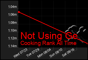 Total Graph of Not Using Ge