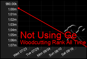 Total Graph of Not Using Ge