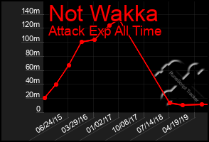 Total Graph of Not Wakka