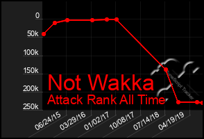 Total Graph of Not Wakka