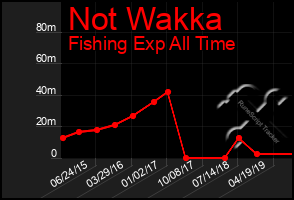 Total Graph of Not Wakka