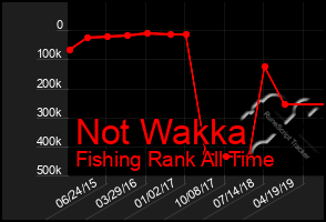 Total Graph of Not Wakka