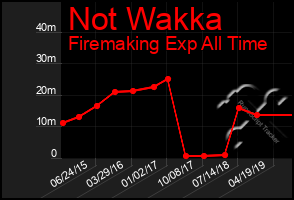 Total Graph of Not Wakka