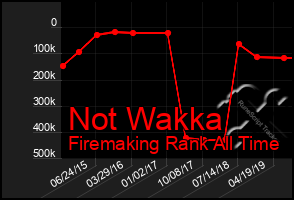 Total Graph of Not Wakka