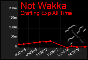 Total Graph of Not Wakka