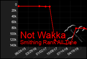 Total Graph of Not Wakka