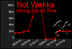 Total Graph of Not Wakka