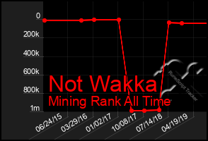 Total Graph of Not Wakka