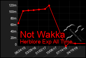 Total Graph of Not Wakka