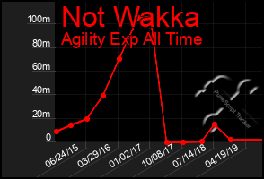 Total Graph of Not Wakka