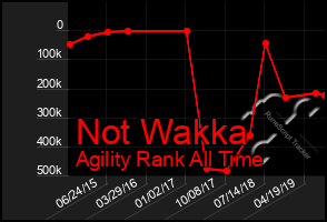 Total Graph of Not Wakka