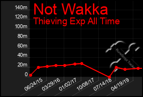 Total Graph of Not Wakka