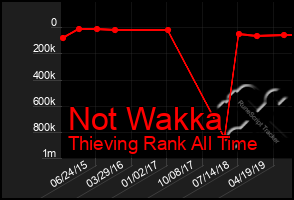 Total Graph of Not Wakka