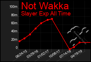 Total Graph of Not Wakka