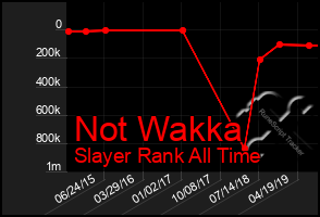 Total Graph of Not Wakka