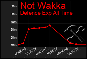 Total Graph of Not Wakka