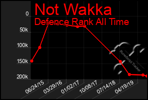 Total Graph of Not Wakka