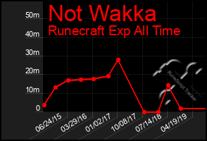 Total Graph of Not Wakka