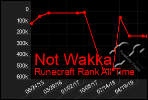 Total Graph of Not Wakka