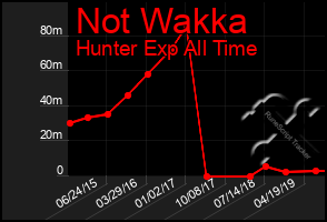 Total Graph of Not Wakka