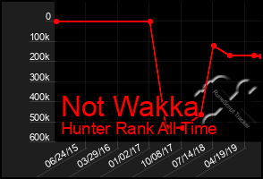 Total Graph of Not Wakka