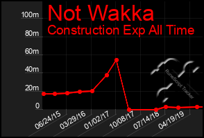 Total Graph of Not Wakka