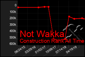 Total Graph of Not Wakka