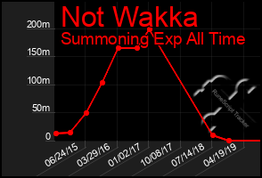 Total Graph of Not Wakka