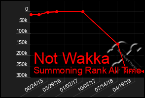 Total Graph of Not Wakka