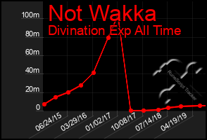 Total Graph of Not Wakka