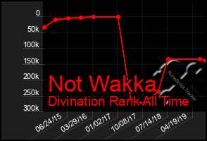 Total Graph of Not Wakka