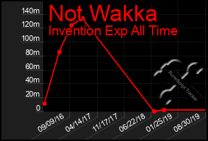 Total Graph of Not Wakka