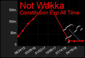 Total Graph of Not Wakka