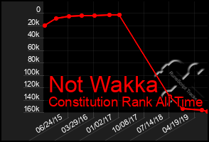 Total Graph of Not Wakka