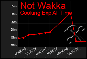 Total Graph of Not Wakka