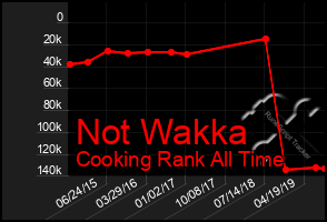 Total Graph of Not Wakka