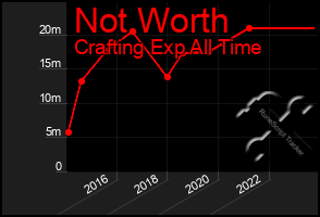 Total Graph of Not Worth