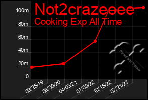 Total Graph of Not2crazeeee