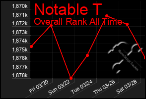 Total Graph of Notable T