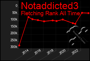Total Graph of Notaddicted3