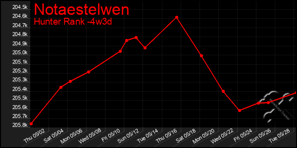 Last 31 Days Graph of Notaestelwen
