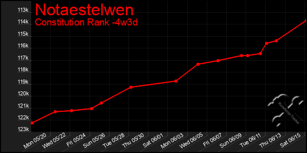 Last 31 Days Graph of Notaestelwen