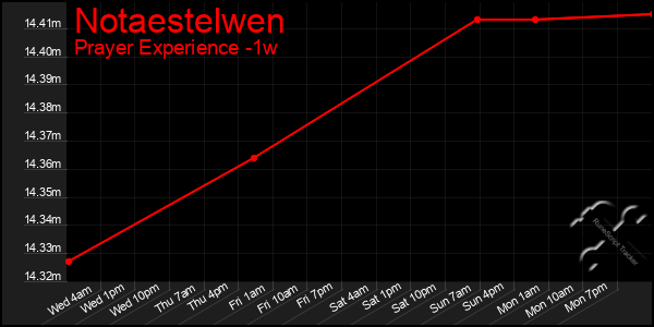 Last 7 Days Graph of Notaestelwen