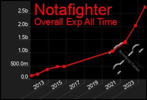 Total Graph of Notafighter