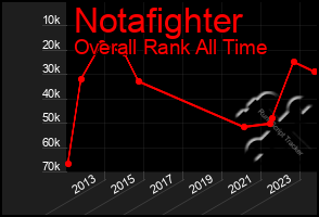 Total Graph of Notafighter