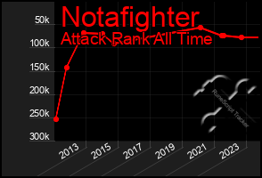 Total Graph of Notafighter