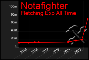 Total Graph of Notafighter