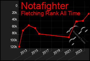 Total Graph of Notafighter