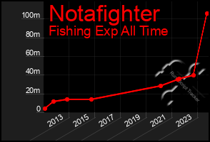 Total Graph of Notafighter