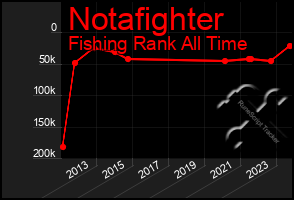 Total Graph of Notafighter